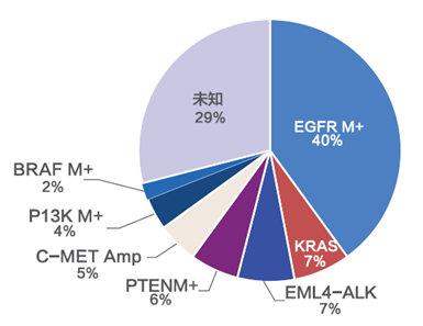 EGFR在中国肺腺癌人群中的突变率