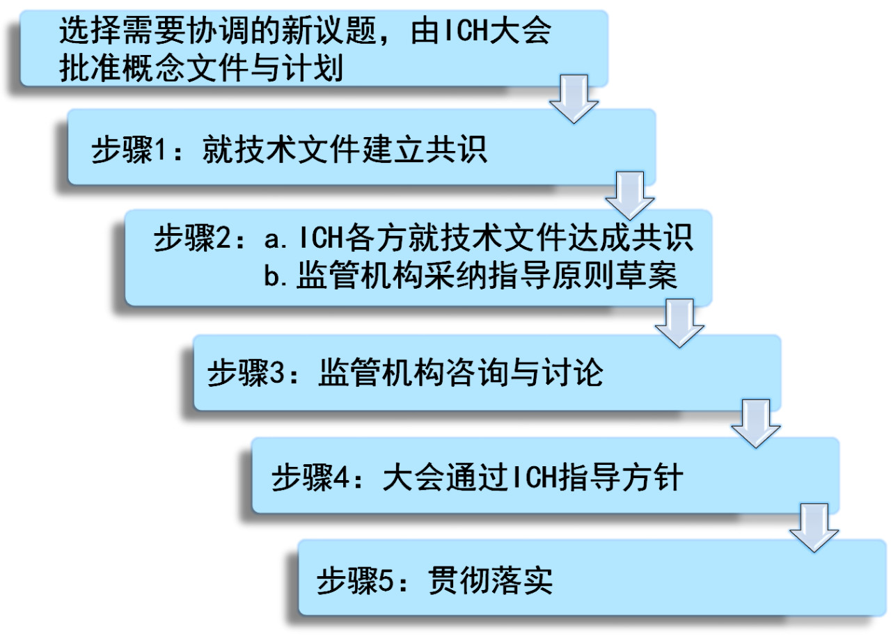 Hemlibra,ICH指点准绳将会有什么新变化？