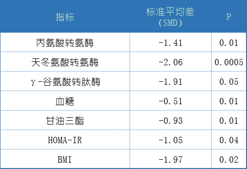 奥利司他研究有了新的发现！