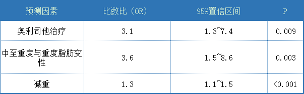 奥利司他研究有了新的发现！