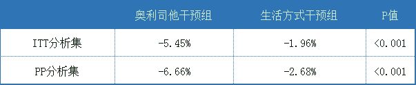 奥利司他研究有了新的发现！