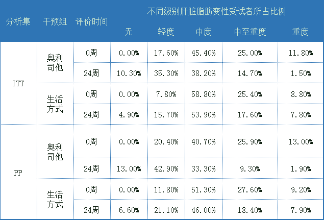 奥利司他研究有了新的发现！