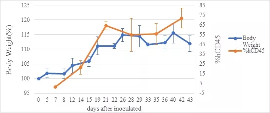 用PBMC人源化免疫系统小鼠进行双抗药物研发创新！