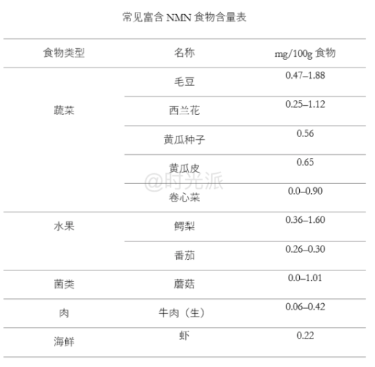 NMN可以通过食物补充吗？